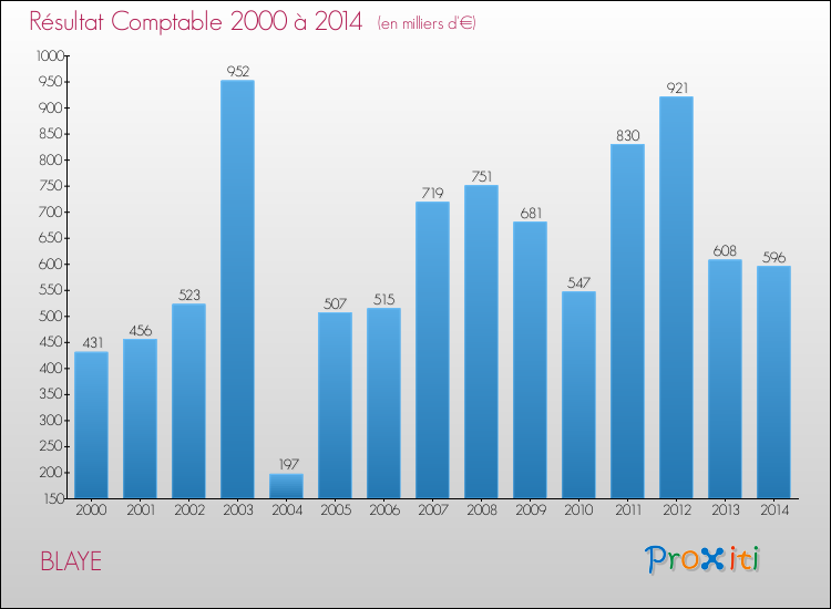 Evolution du résultat comptable pour la commune de BLAYE de 2000 à 2014 Evolution du résultat comptable pour BLAYE de 2000 à 2014