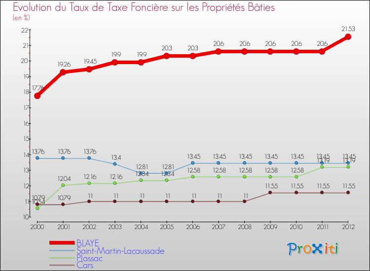 Evolution du taux de la taxe foncière sur le bati pour BLAYE et les communes proches de 2000 à 2012 Comparaison des taux de taxe foncière sur le bati pour BLAYE et les communes voisines de 2000 à 2012