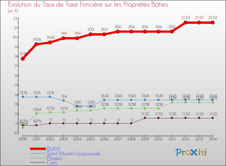 Evolution du taux de la taxe foncière sur le bati pour BLAYE et les communes proches de 2000 à 2014 Comparaison des taux de taxe foncière sur le bati pour BLAYE et les communes voisines de 2000 à 2014