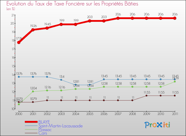 Evolution du taux de la taxe foncière sur le bati pour BLAYE et les communes proches Comparaison des taux de taxe foncière sur le bati pour BLAYE et les communes voisines