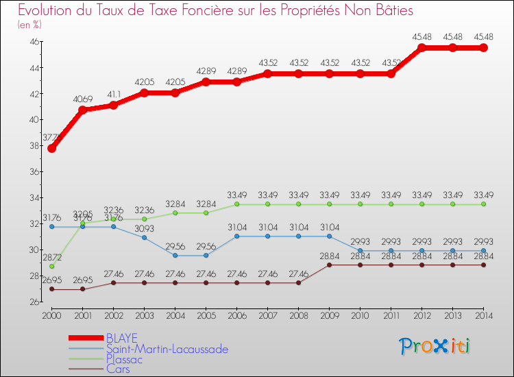 Evolution du taux de la taxe foncière sur les immeubles et terrains non batis pour BLAYE et les communes proches de 2000 à 2014 Comparaison des taux de la taxe foncière sur les immeubles et terrains non batis pour BLAYE et les communes voisines de 2000 à 2014