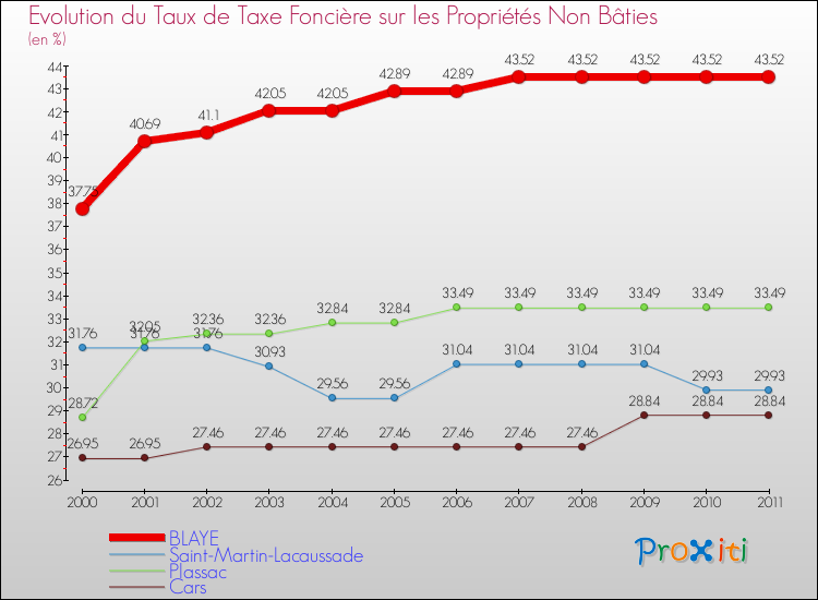 Evolution du taux de la taxe foncière sur les immeubles et terrains non batis pour BLAYE et les communes proches Comparaison des taux de la taxe foncière sur les immeubles et terrains non batis pour BLAYE et les communes voisines