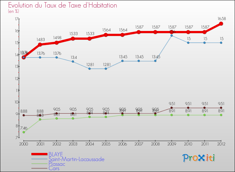 Evolution du taux de la taxe d'habitation pour BLAYE et les communes proches Comparaison des taux de la taxe d'habitation pour BLAYE et les communes voisines