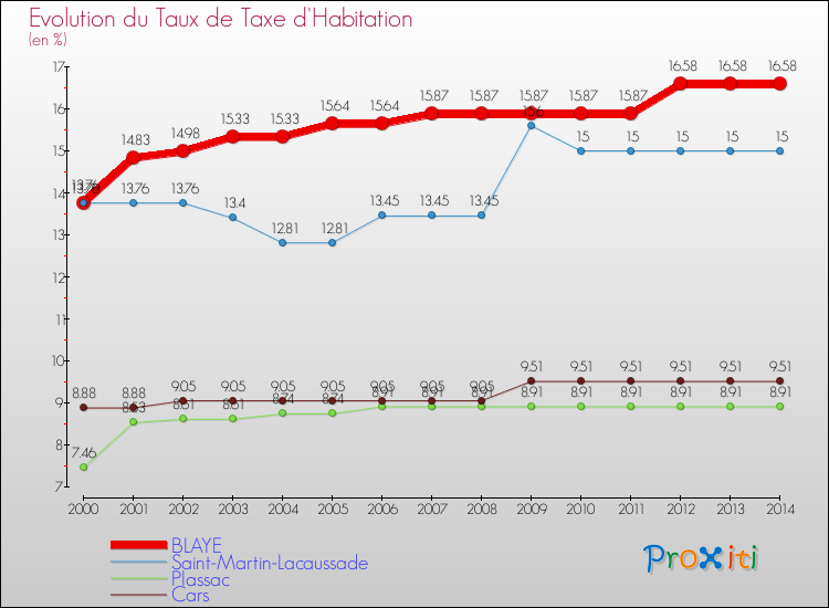 Evolution du taux de la taxe d'habitation pour BLAYE et les communes proches de 2000 à 2014 Comparaison des taux de la taxe d'habitation pour BLAYE et les communes voisines de 2000 à 2014