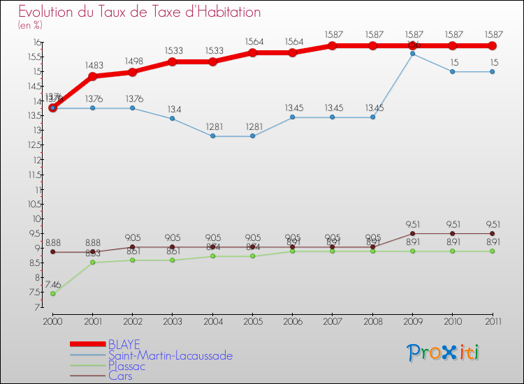 Evolution du taux de la taxe d'habitation pour BLAYE et les communes proches Comparaison des taux de la taxe d'habitation pour BLAYE et les communes voisines