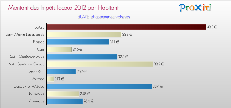 Montant des impôts locaux par Habitant pour BLAYE et les communes proches Comparaison des impôts locaux par habitant pour BLAYE et les communes voisines