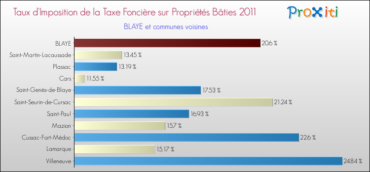 Taux d'imposition de la taxe foncière sur le bati 2011 pour BLAYE et les communes proches Comparaison des taux d'imposition de la taxe foncière sur le bati 2011 pour BLAYE et les communes voisines