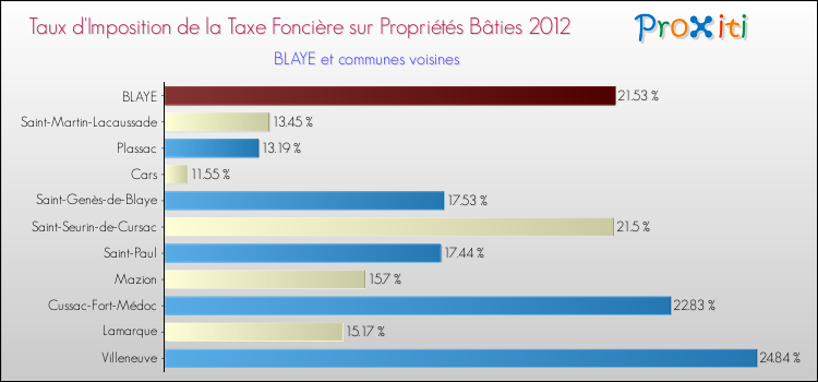 Taux d'imposition de la taxe foncière sur le bati 2012 pour BLAYE et les communes proches Comparaison des taux d'imposition de la taxe foncière sur le bati 2012 pour BLAYE et les communes voisines