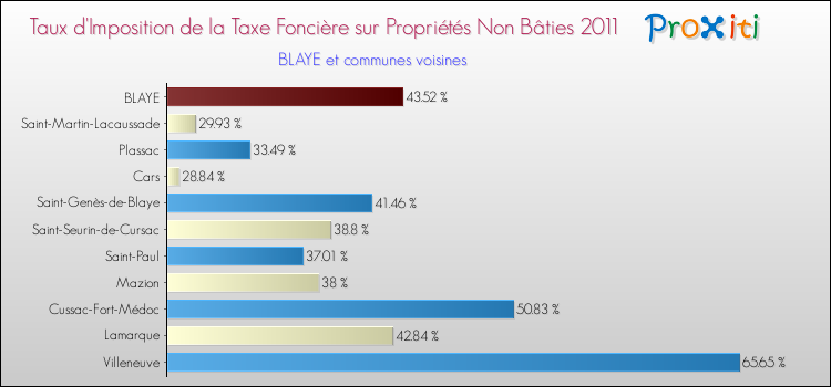 Taux d'imposition de la taxe foncière sur les immeubles et terrains non batis 2011 pour BLAYE et les communes proches Comparaison des taux d'imposition de la taxe foncière sur les immeubles et terrains non batis 2011 pour BLAYE et les communes voisines