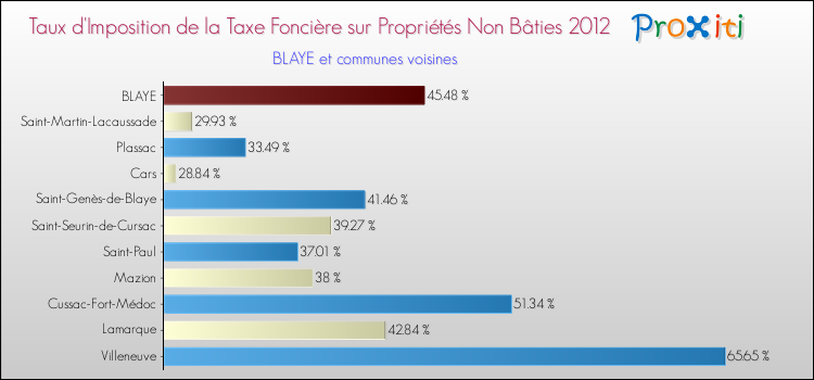 Taux d'imposition de la taxe foncière sur les immeubles et terrains non batis 2012 pour BLAYE et les communes proches Comparaison des taux d'imposition de la taxe foncière sur les immeubles et terrains non batis 2012 pour BLAYE et les communes voisines
