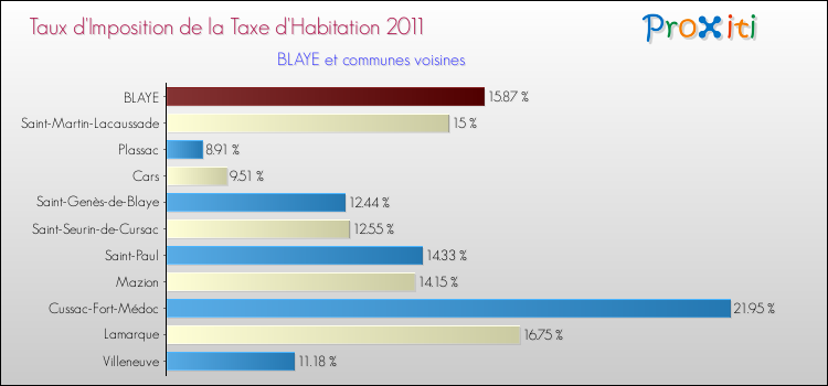 Taux d'imposition de la taxe d'habitation 2011 pour BLAYE et les communes proches Comparaison des taux d'imposition de la taxe d'habitation 2011 pour BLAYE et les communes voisines
