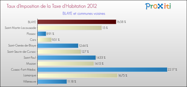 Taux d'imposition de la taxe d'habitation 2012 pour BLAYE et les communes proches Comparaison des taux d'imposition de la taxe d'habitation 2012 pour BLAYE et les communes voisines