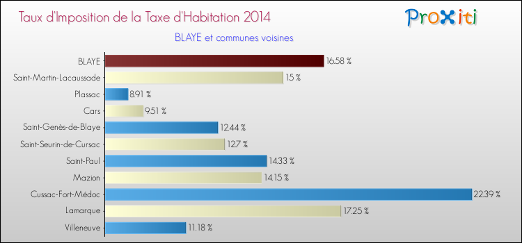 Taux d'imposition de la taxe d'habitation 2014 pour BLAYE et les communes proches Comparaison des taux d'imposition de la taxe d'habitation 2014 pour BLAYE et les communes voisines