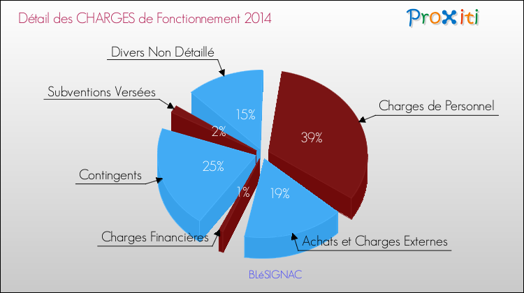 Décomposition des Charges de Fonctionnement 2014 de la commune de BLéSIGNAC Charges de Fonctionnement 2014 pour la commune de BLéSIGNAC