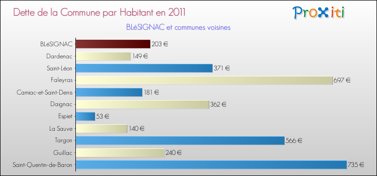 Dette par habitant de la commune en 2011 pour BLéSIGNAC et les communes proches Comparaison de la dette par habitant de la commune en 2011 pour BLéSIGNAC et les communes voisines