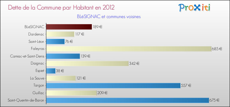 Dette par habitant de la commune en 2012 pour BLéSIGNAC et les communes proches Comparaison de la dette par habitant de la commune en 2012 pour BLéSIGNAC et les communes voisines