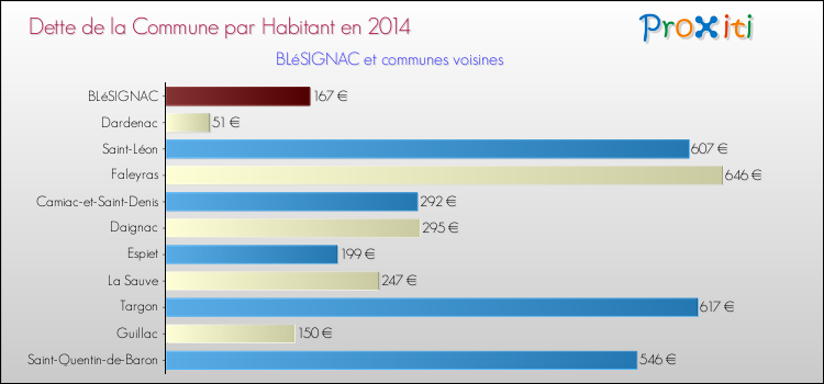 Dette par habitant de la commune en 2014 pour BLéSIGNAC et les communes proches Comparaison de la dette par habitant de la commune en 2014 pour BLéSIGNAC et les communes voisines