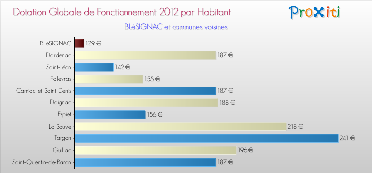 Montant des dotations globales de fonctionnement DGF par Habitant pour BLéSIGNAC et les communes proches Comparaison des des dotations globales de fonctionnement DGF par habitant pour BLéSIGNAC et les communes voisines