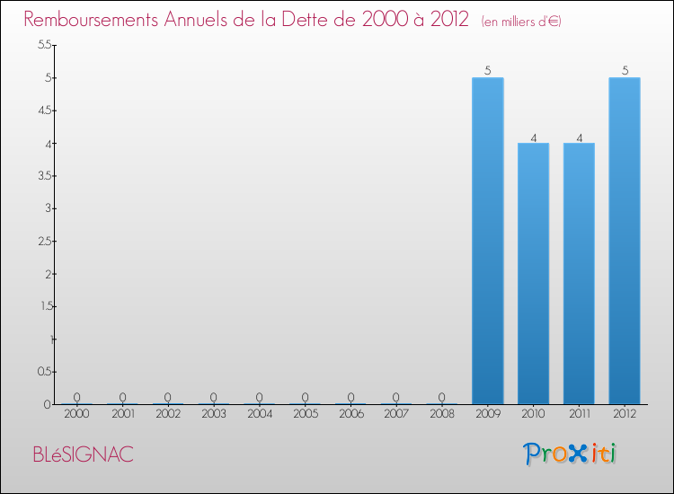 Evolution de l'annuité de la dette pour la commune de BLéSIGNAC de 2000 à 2012 Annuités de la dette pour BLéSIGNAC de 2000 à 2012