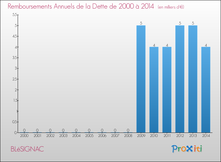 Evolution de l'annuité de la dette pour la commune de BLéSIGNAC de 2000 à 2014 Annuités de la dette pour BLéSIGNAC de 2000 à 2014