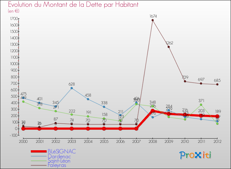 Evolution de la dette par habitant pour la commune de BLéSIGNAC et les communes proches de 2000 à 2012 Comparaison de la dette par habitant pour BLéSIGNAC et les communes voisines de 2000 à 2012