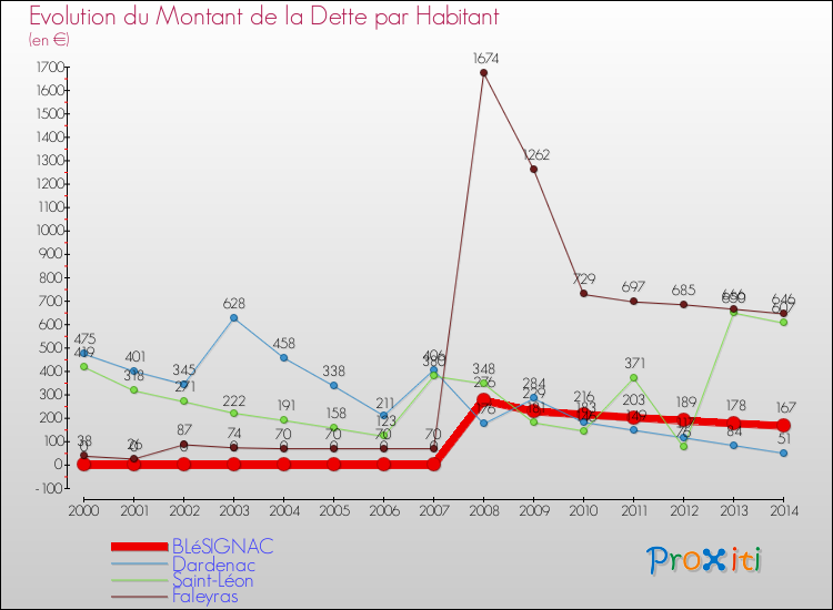 Evolution de la dette par habitant pour la commune de BLéSIGNAC et les communes proches de 2000 à 2014 Comparaison de la dette par habitant pour BLéSIGNAC et les communes voisines de 2000 à 2014