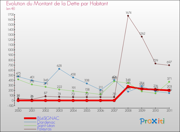 Evolution de la dette par habitant pour la commune de BLéSIGNAC et les communes proches Comparaison de la dette par habitant pour BLéSIGNAC et les communes voisines