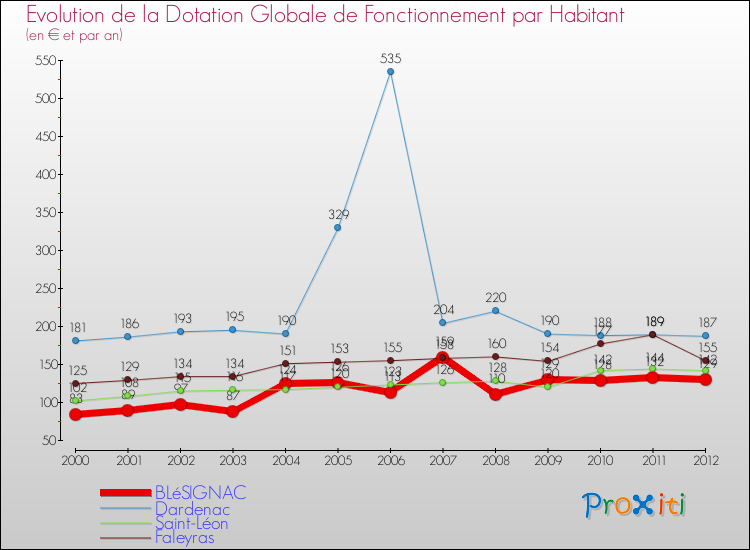 Evolution et montant de la dotation globale de fonctionnement par Habitant pour BLéSIGNAC et les communes proches Comparaison des dotations globales de fonctionnement par habitant pour BLéSIGNAC et les communes voisines