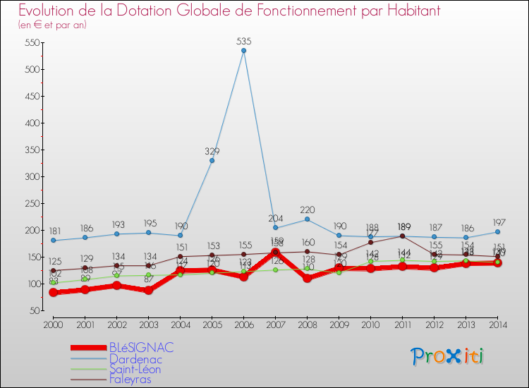 Evolution et montant de la dotation globale de fonctionnement par Habitant pour BLéSIGNAC et les communes proches de 2000 à 2014. Comparaison des dotations globales de fonctionnement par habitant pour BLéSIGNAC et les communes voisines de 2000 à 2014.