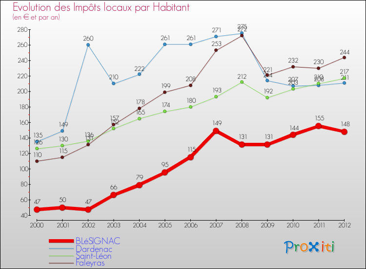 Evolution et montant des impôts locaux par Habitant pour BLéSIGNAC et les communes proches Comparaison des impôts locaux par habitant pour BLéSIGNAC et les communes voisines