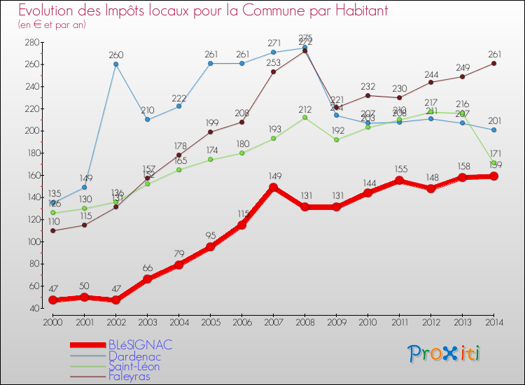 Evolution et montant des impôts locaux par Habitant pour BLéSIGNAC et les communes proches de 2000 à 2014 Comparaison des impôts locaux par habitant pour BLéSIGNAC et les communes voisines de 2000 à 2014