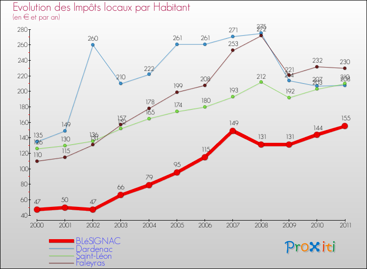 Evolution et montant des impôts locaux par Habitant pour BLéSIGNAC et les communes proches Comparaison des impôts locaux par habitant pour BLéSIGNAC et les communes voisines