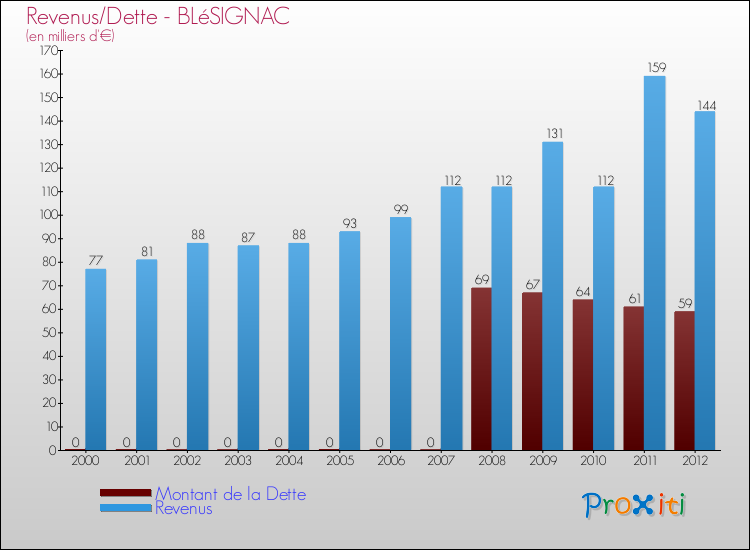Evolution comparée de la dette et des revenus pour la commune de BLéSIGNAC de 2000 à 2012 Comparaison de la dette et des revenus pour BLéSIGNAC de 2000 à 2012