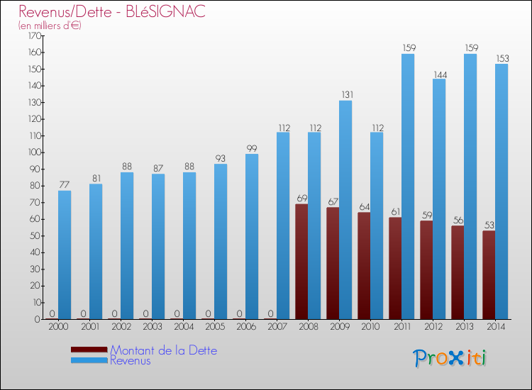 Evolution comparée de la dette et des revenus pour la commune de BLéSIGNAC de 2000 à 2014 Comparaison de la dette et des revenus pour BLéSIGNAC de 2000 à 2014