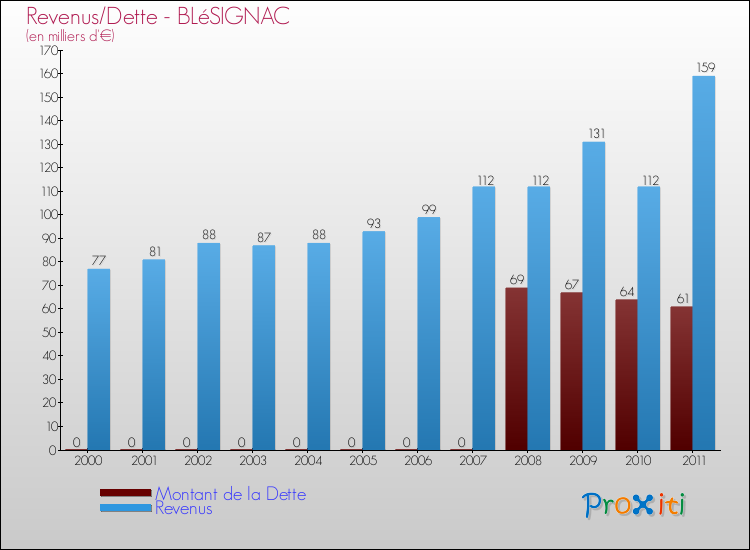 Evolution comparée de la dette et des revenus pour la commune de BLéSIGNAC de 2000 à 2011 Comparaison de la dette et des revenus pour BLéSIGNAC de 2000 à 2011