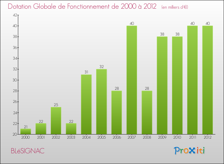 Evolution du montant de la Dotation Globale de Fonctionnement pour la commune de BLéSIGNAC de 2000 à 2012 Evolution du montant de la Dotation Globale de Fonctionnement pour BLéSIGNAC de 2000 à 2012