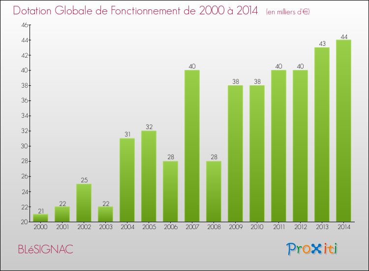 Evolution du montant de la Dotation Globale de Fonctionnement pour la commune de BLéSIGNAC de 2000 à 2014 Evolution du montant de la Dotation Globale de Fonctionnement pour BLéSIGNAC de 2000 à 2014