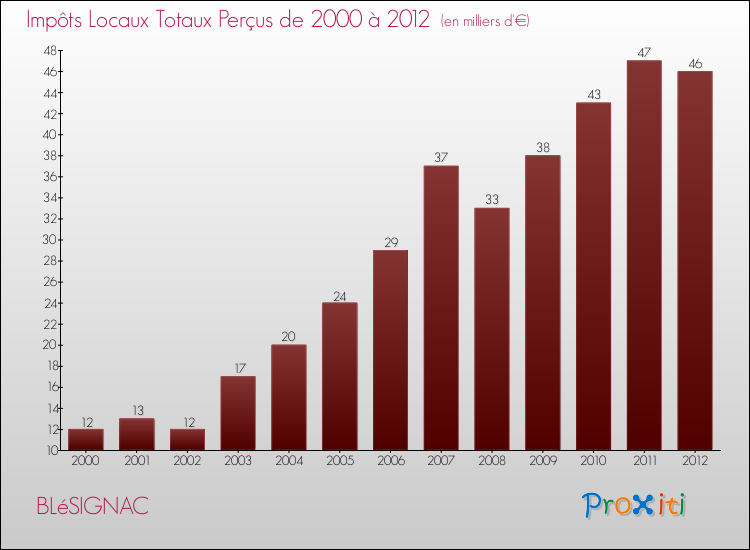 Evolution des Impôts Locaux pour la commune de BLéSIGNAC de 2000 à 2012 Evolution des Impôts Locaux pour BLéSIGNAC de 2000 à 2012