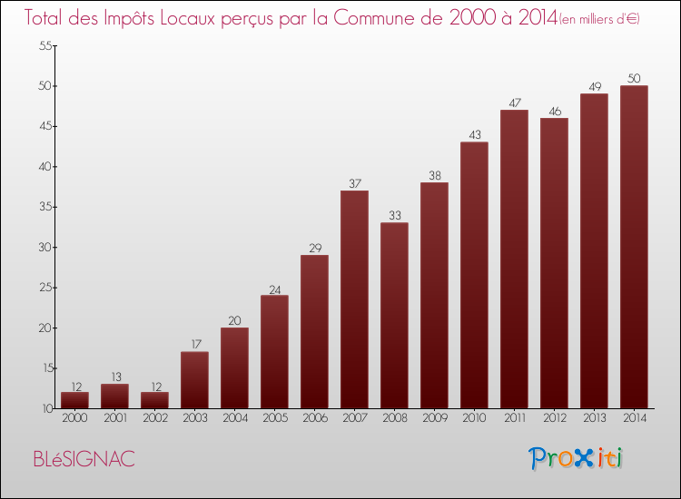 Evolution des Impôts Locaux pour la commune de BLéSIGNAC de 2000 à 2014 Evolution des Impôts Locaux pour BLéSIGNAC de 2000 à 2014