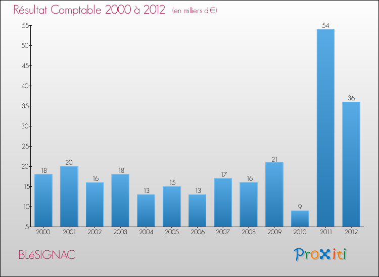 Evolution du résultat comptable pour la commune de BLéSIGNAC de 2000 à 2012 Evolution du résultat comptable pour BLéSIGNAC de 2000 à 2012
