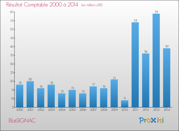 Evolution du résultat comptable pour la commune de BLéSIGNAC de 2000 à 2014 Evolution du résultat comptable pour BLéSIGNAC de 2000 à 2014