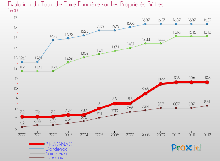 Evolution du taux de la taxe foncière sur le bati pour BLéSIGNAC et les communes proches de 2000 à 2012 Comparaison des taux de taxe foncière sur le bati pour BLéSIGNAC et les communes voisines de 2000 à 2012