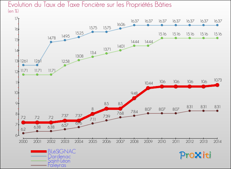 Evolution du taux de la taxe foncière sur le bati pour BLéSIGNAC et les communes proches de 2000 à 2014 Comparaison des taux de taxe foncière sur le bati pour BLéSIGNAC et les communes voisines de 2000 à 2014