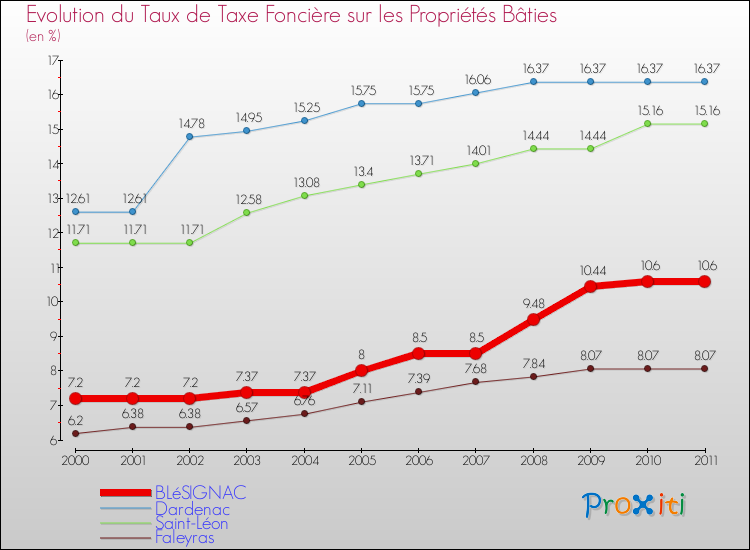 Evolution du taux de la taxe foncière sur le bati pour BLéSIGNAC et les communes proches Comparaison des taux de taxe foncière sur le bati pour BLéSIGNAC et les communes voisines