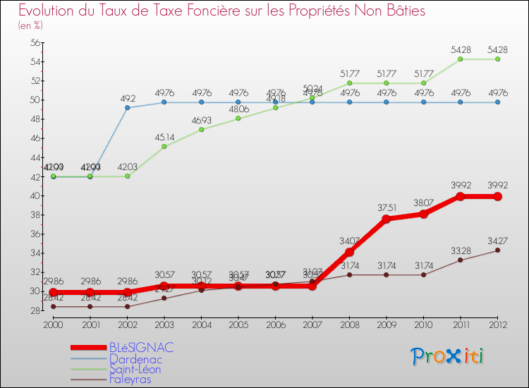 Evolution du taux de la taxe foncière sur les immeubles et terrains non batis pour BLéSIGNAC et les communes proches de 2000 à 2012 Comparaison des taux de la taxe foncière sur les immeubles et terrains non batis pour BLéSIGNAC et les communes voisines de 2000 à 2012