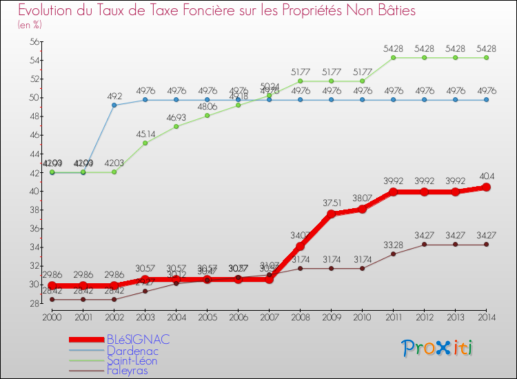Evolution du taux de la taxe foncière sur les immeubles et terrains non batis pour BLéSIGNAC et les communes proches de 2000 à 2014 Comparaison des taux de la taxe foncière sur les immeubles et terrains non batis pour BLéSIGNAC et les communes voisines de 2000 à 2014