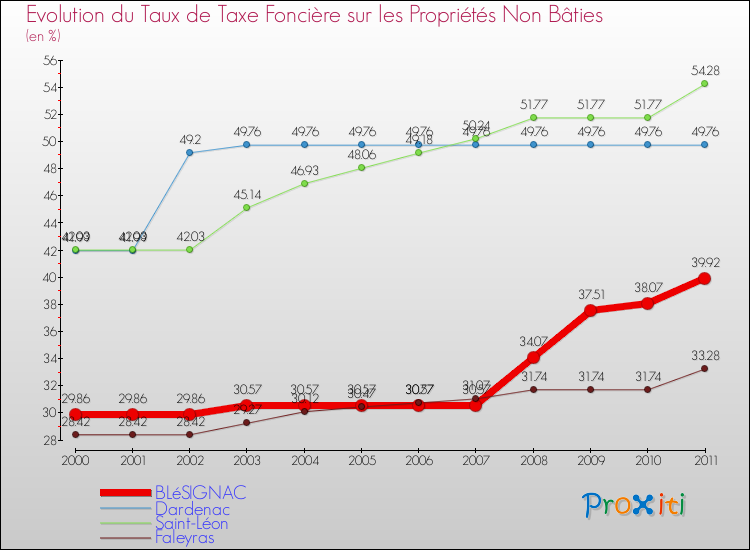 Evolution du taux de la taxe foncière sur les immeubles et terrains non batis pour BLéSIGNAC et les communes proches Comparaison des taux de la taxe foncière sur les immeubles et terrains non batis pour BLéSIGNAC et les communes voisines