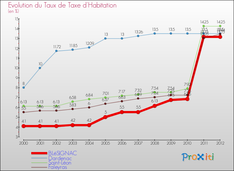 Evolution du taux de la taxe d'habitation pour BLéSIGNAC et les communes proches Comparaison des taux de la taxe d'habitation pour BLéSIGNAC et les communes voisines