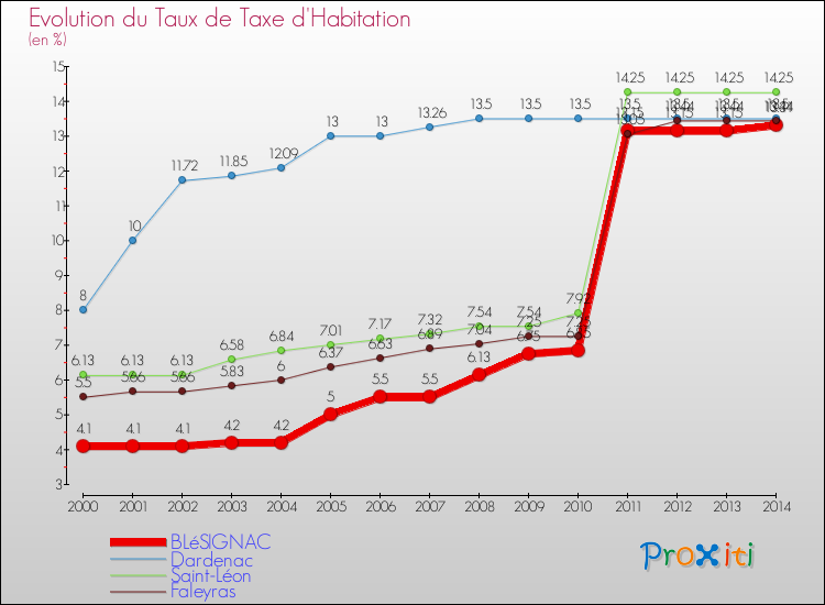 Evolution du taux de la taxe d'habitation pour BLéSIGNAC et les communes proches de 2000 à 2014 Comparaison des taux de la taxe d'habitation pour BLéSIGNAC et les communes voisines de 2000 à 2014