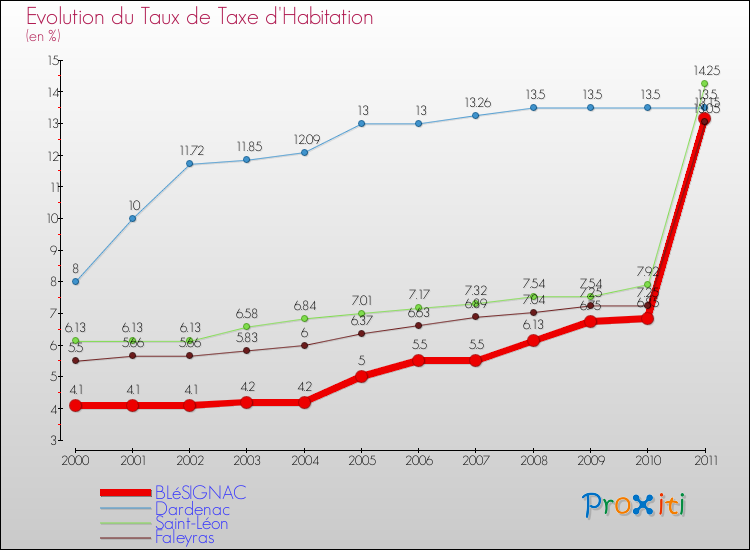 Evolution du taux de la taxe d'habitation pour BLéSIGNAC et les communes proches Comparaison des taux de la taxe d'habitation pour BLéSIGNAC et les communes voisines